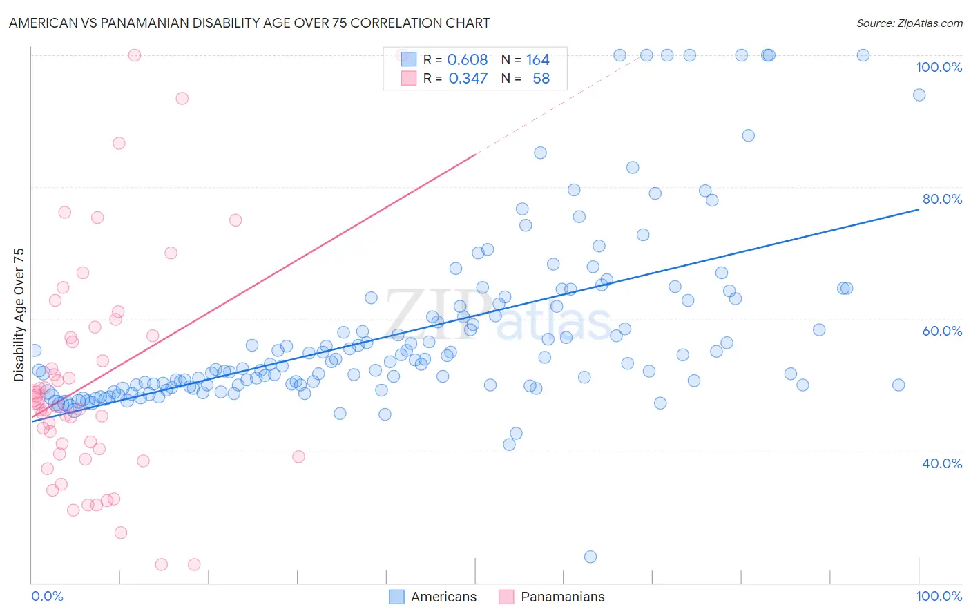 American vs Panamanian Disability Age Over 75