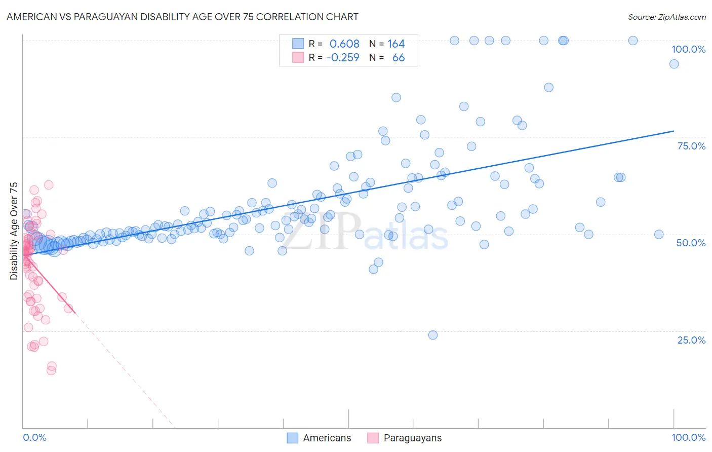 American vs Paraguayan Disability Age Over 75