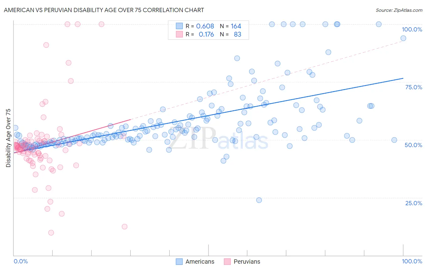 American vs Peruvian Disability Age Over 75