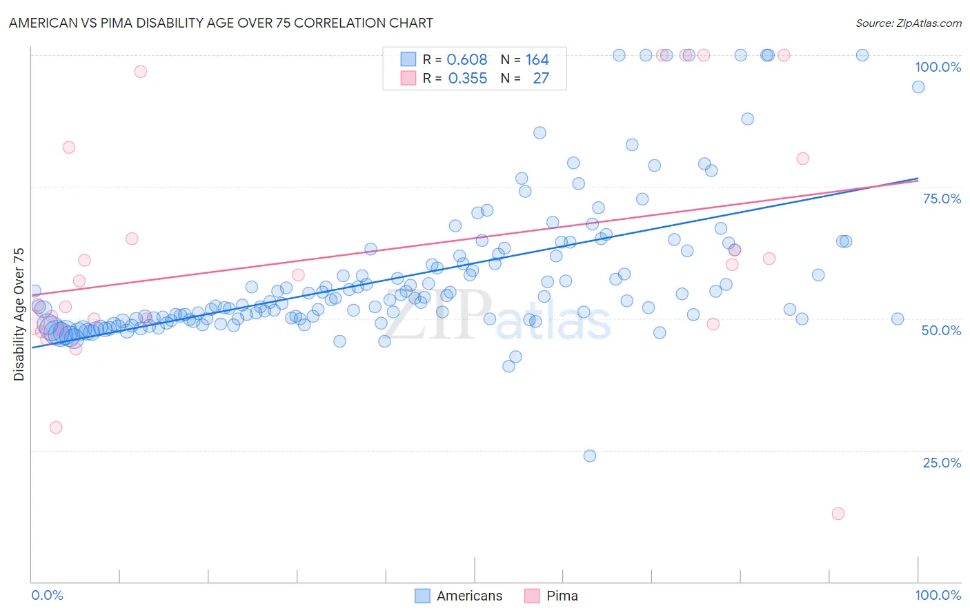 American vs Pima Disability Age Over 75