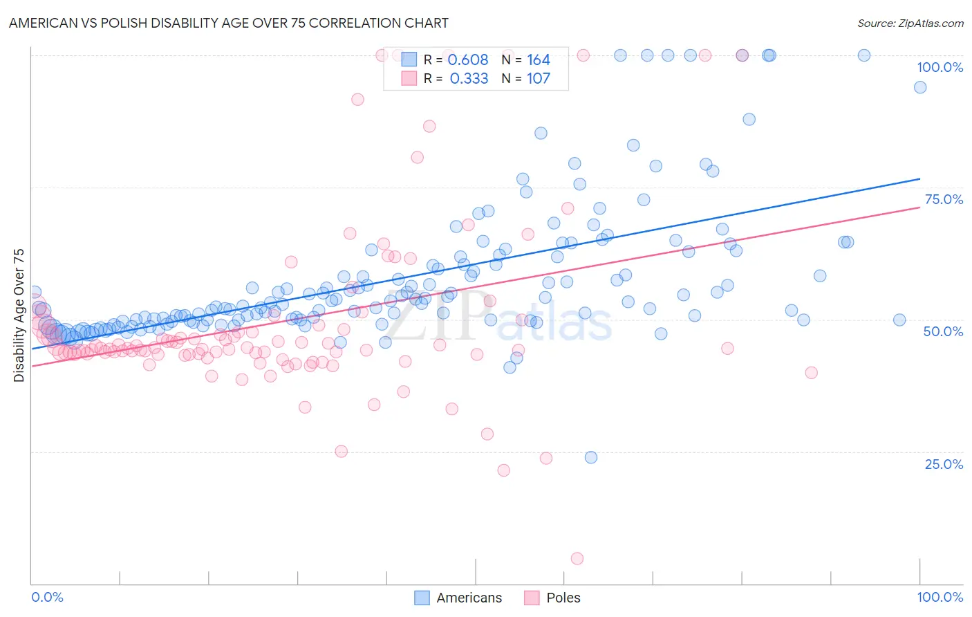 American vs Polish Disability Age Over 75