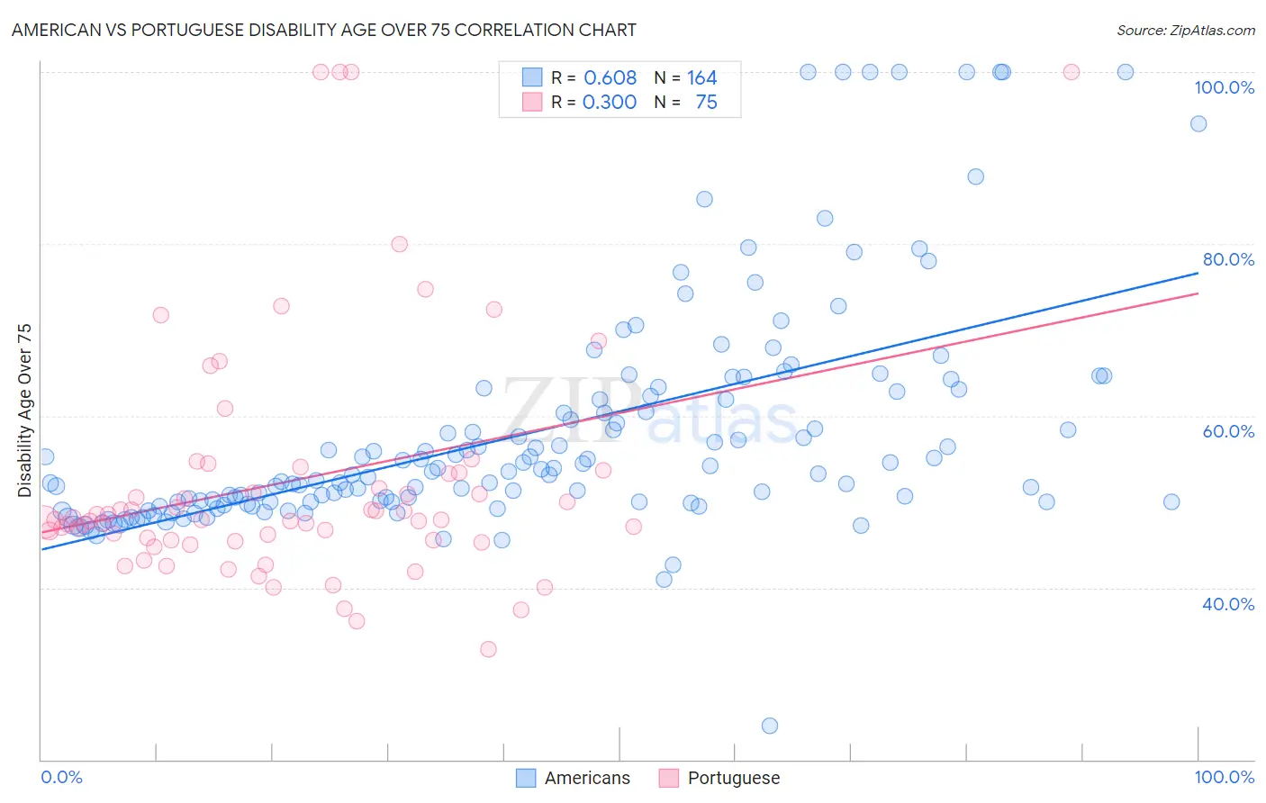 American vs Portuguese Disability Age Over 75