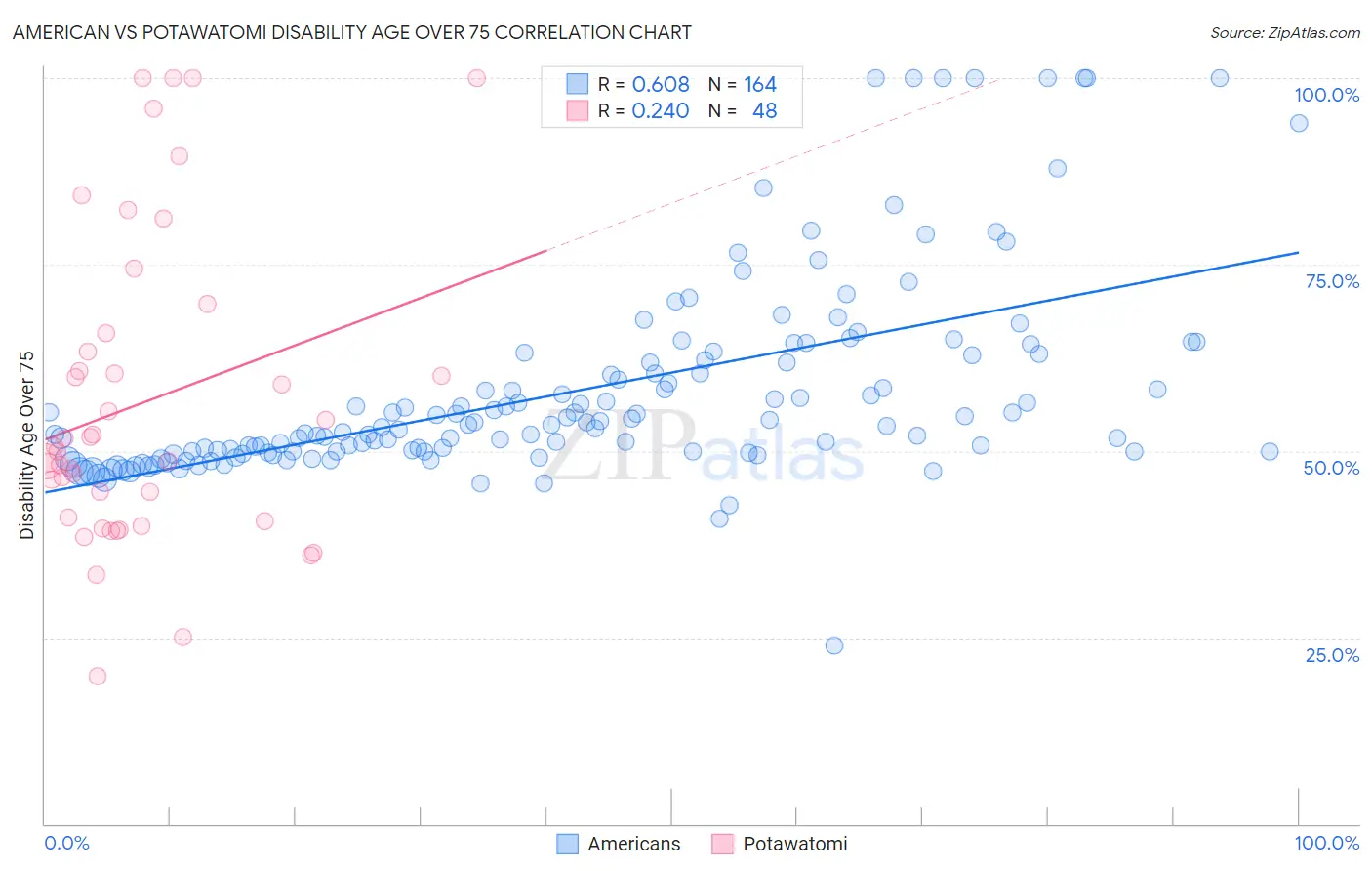 American vs Potawatomi Disability Age Over 75