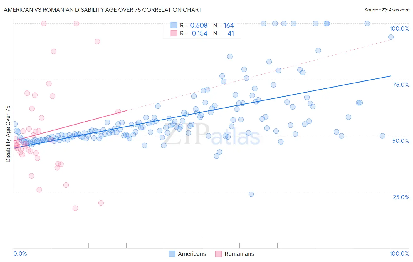 American vs Romanian Disability Age Over 75