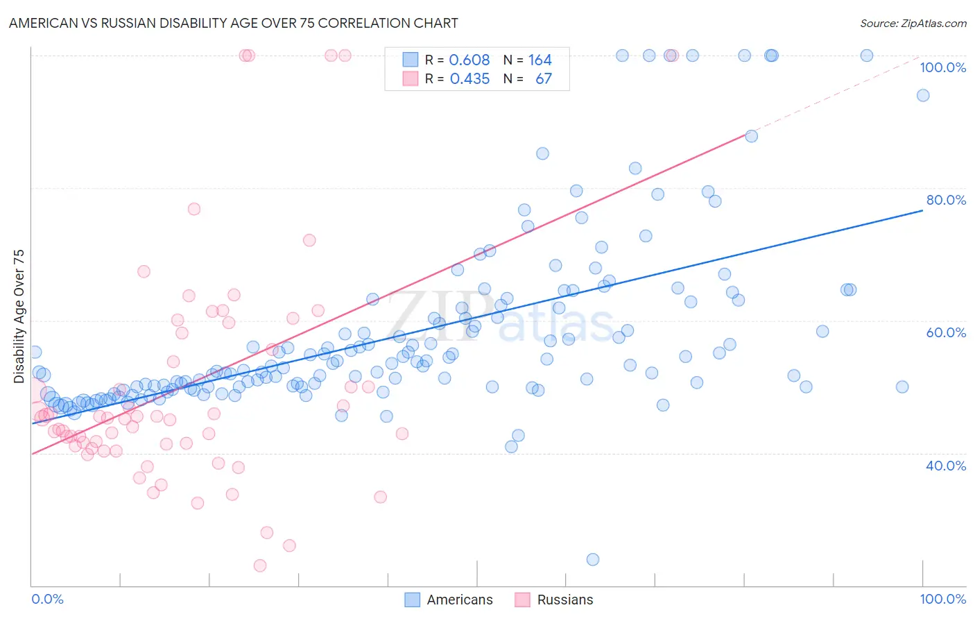 American vs Russian Disability Age Over 75