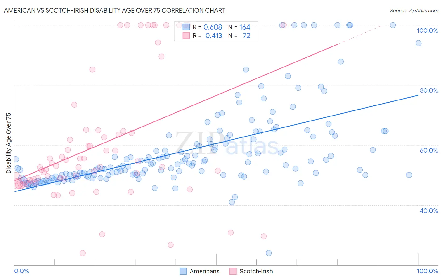 American vs Scotch-Irish Disability Age Over 75