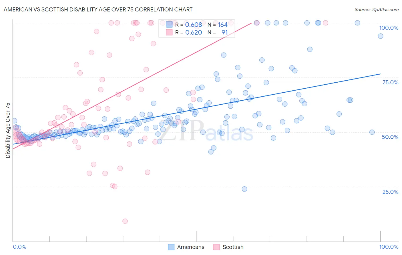 American vs Scottish Disability Age Over 75