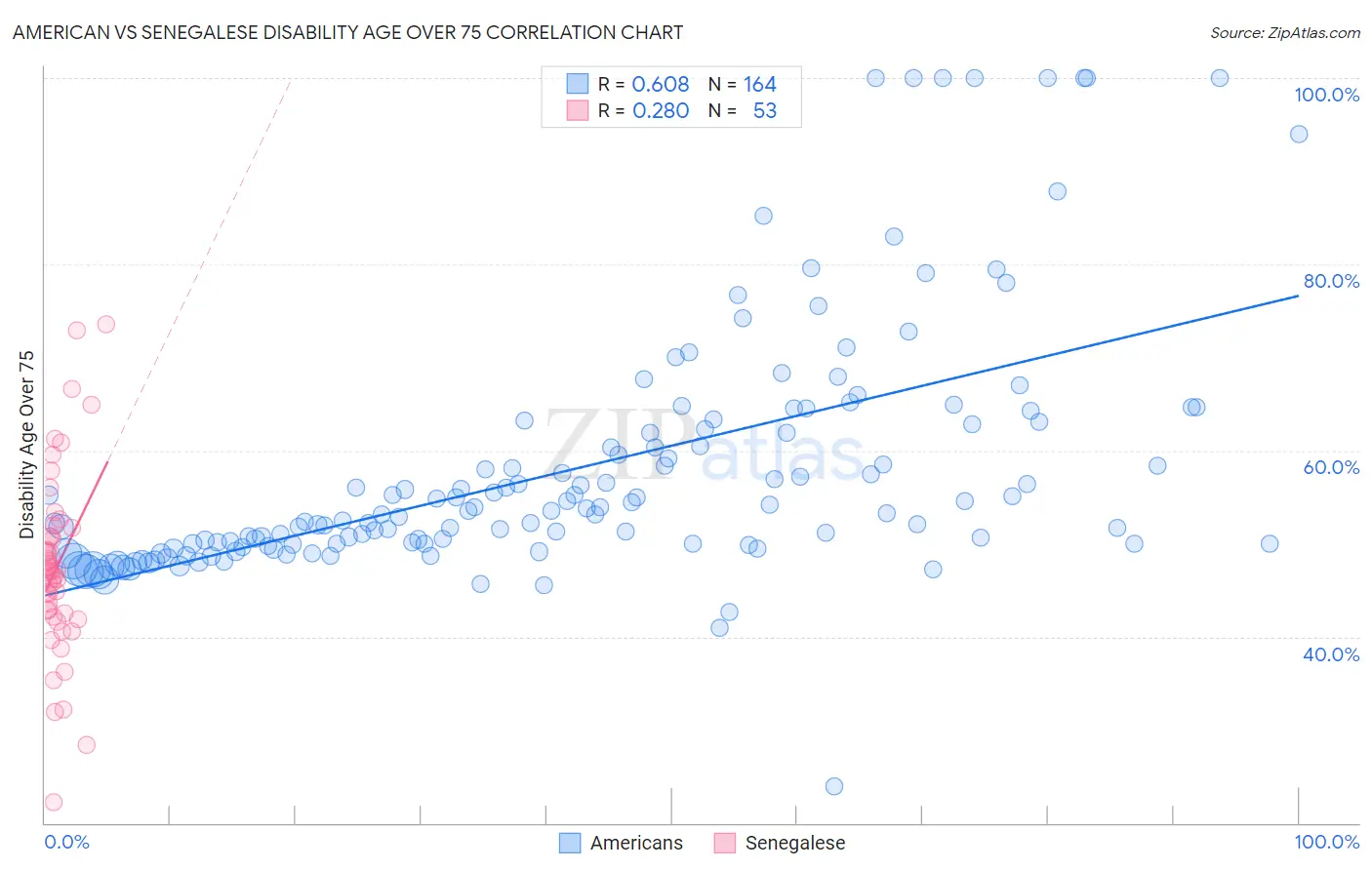 American vs Senegalese Disability Age Over 75