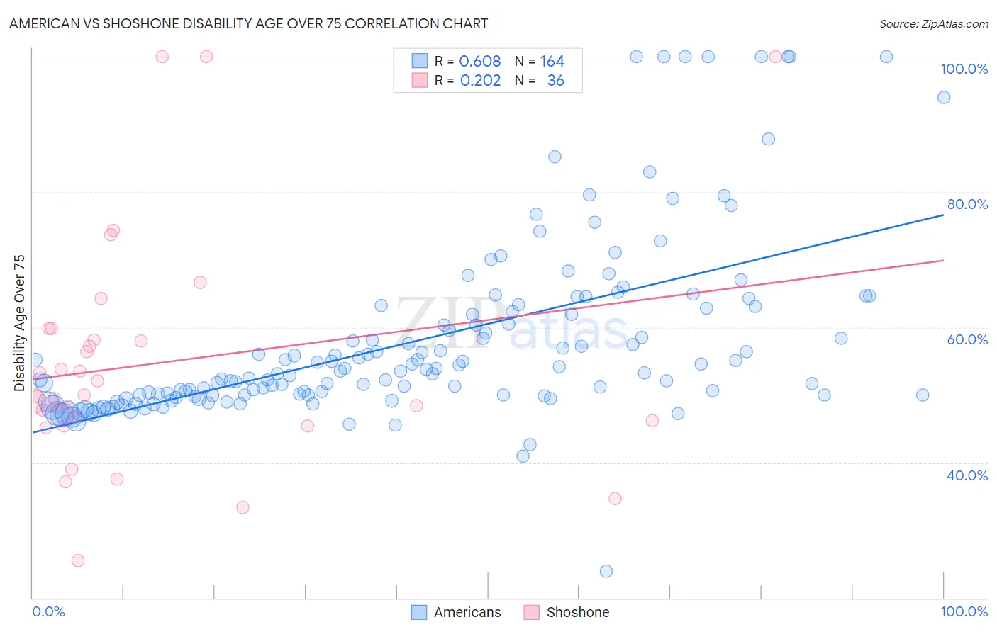American vs Shoshone Disability Age Over 75