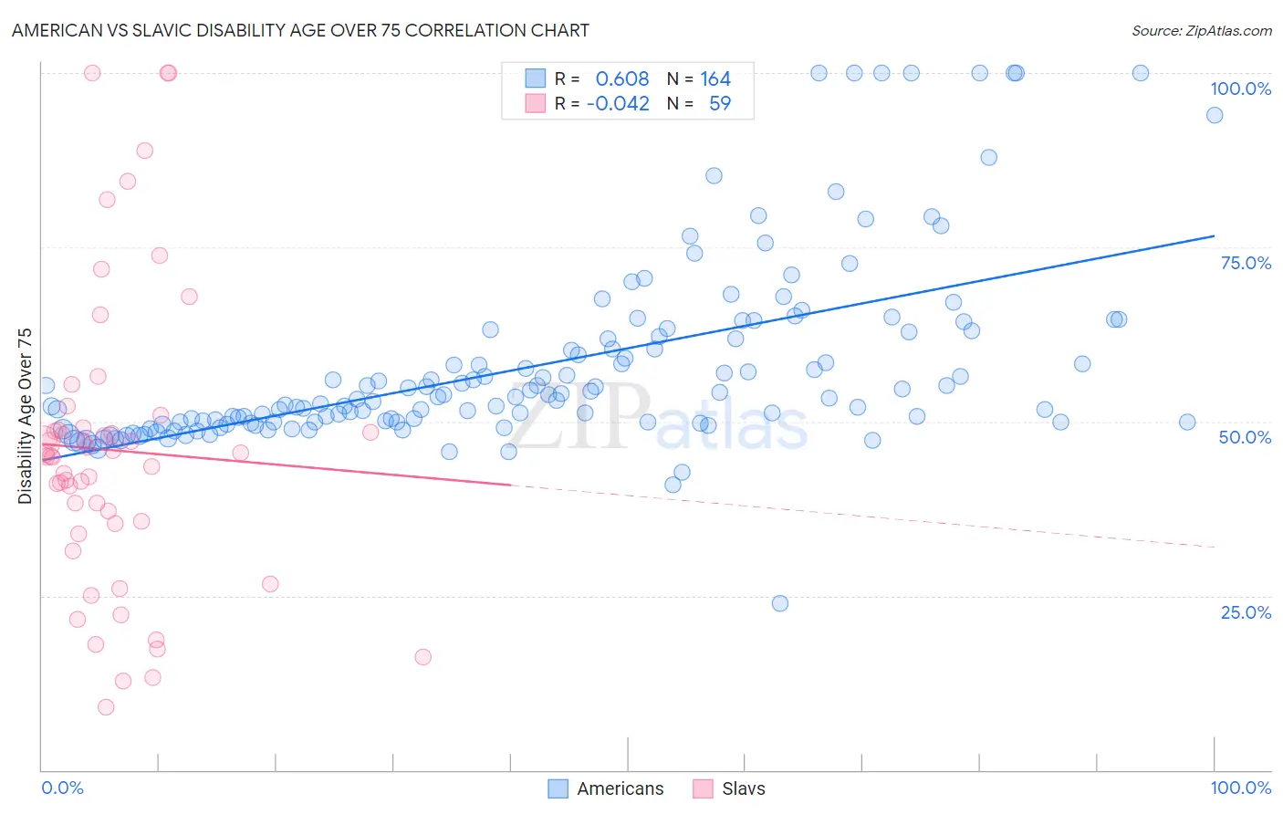 American vs Slavic Disability Age Over 75