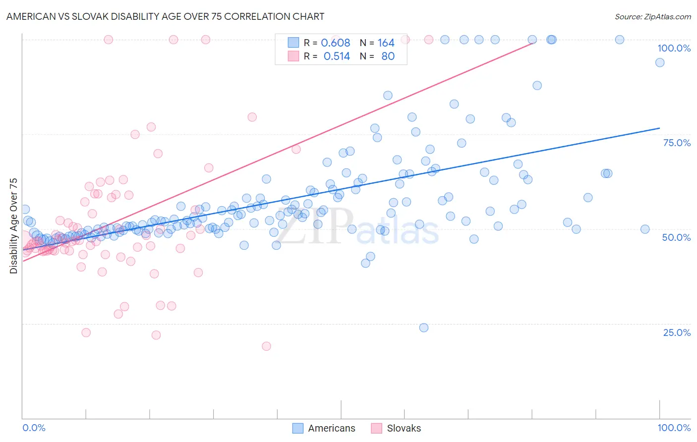 American vs Slovak Disability Age Over 75