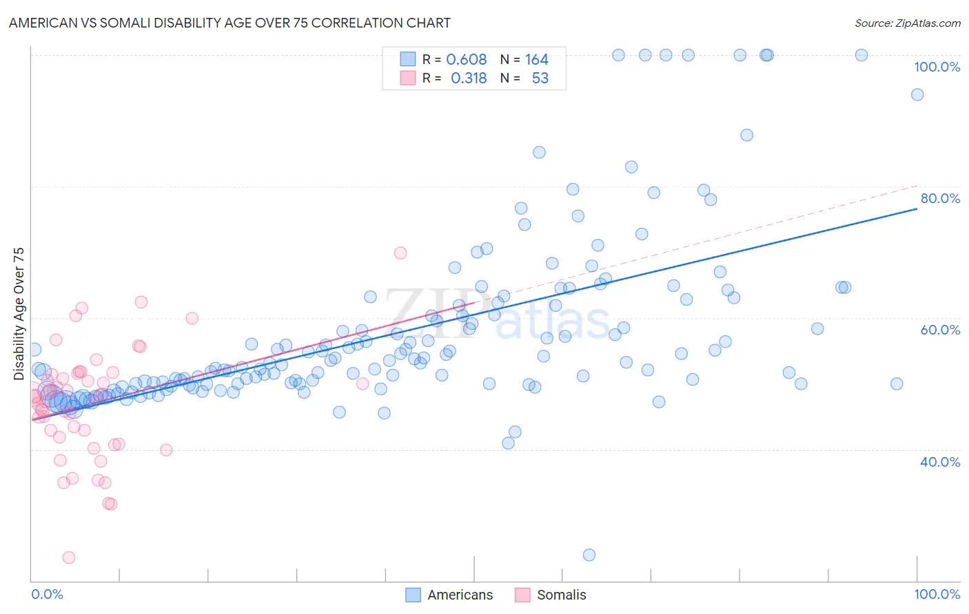 American vs Somali Disability Age Over 75
