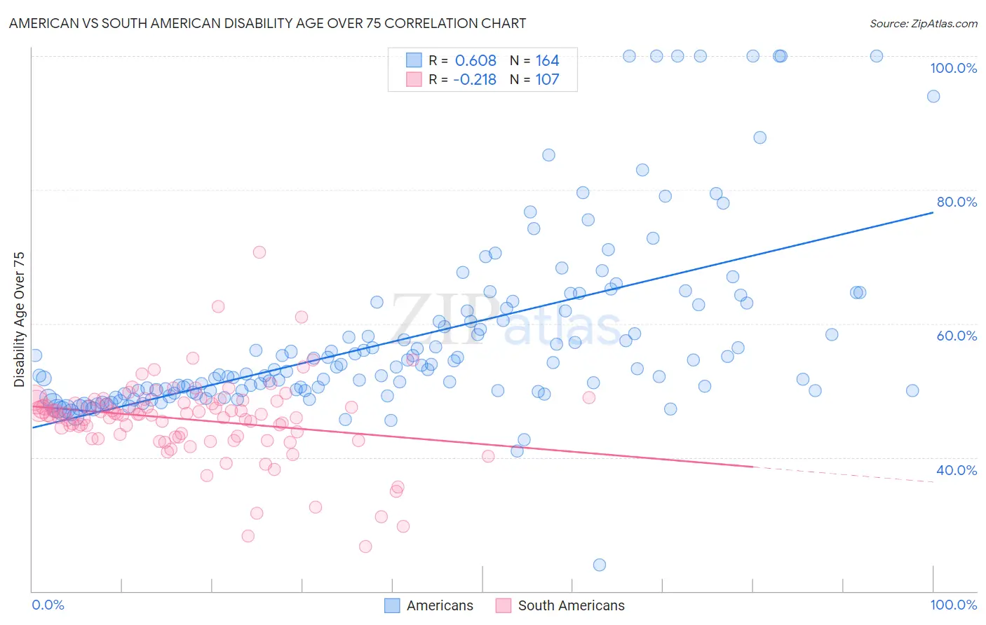 American vs South American Disability Age Over 75