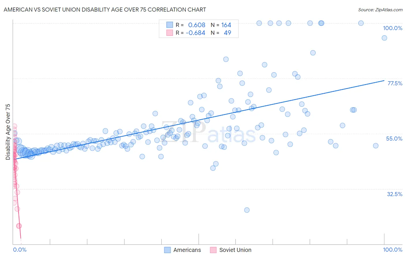 American vs Soviet Union Disability Age Over 75