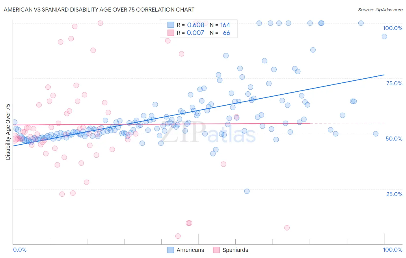 American vs Spaniard Disability Age Over 75