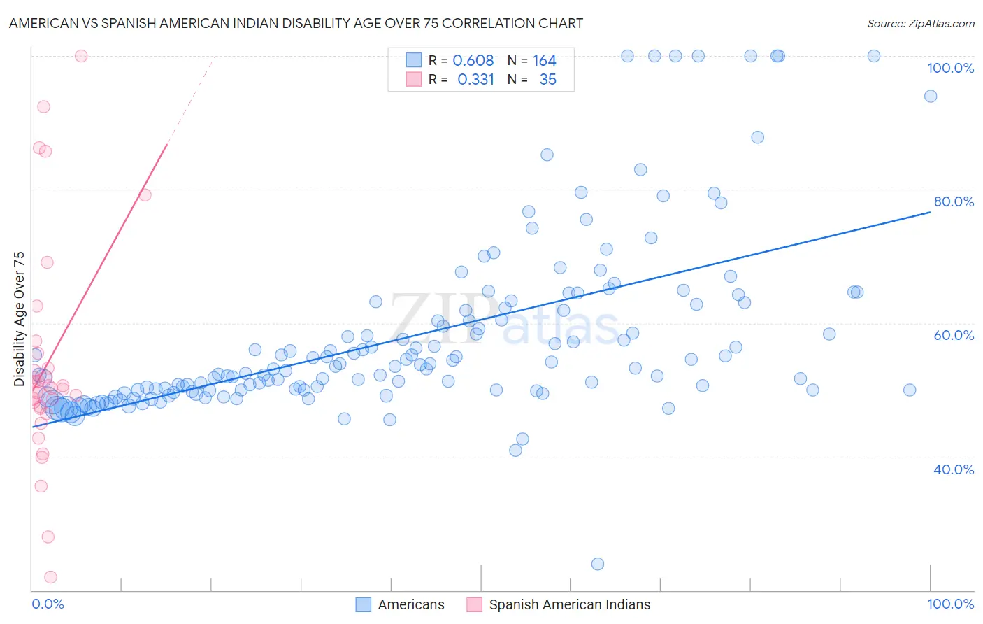 American vs Spanish American Indian Disability Age Over 75