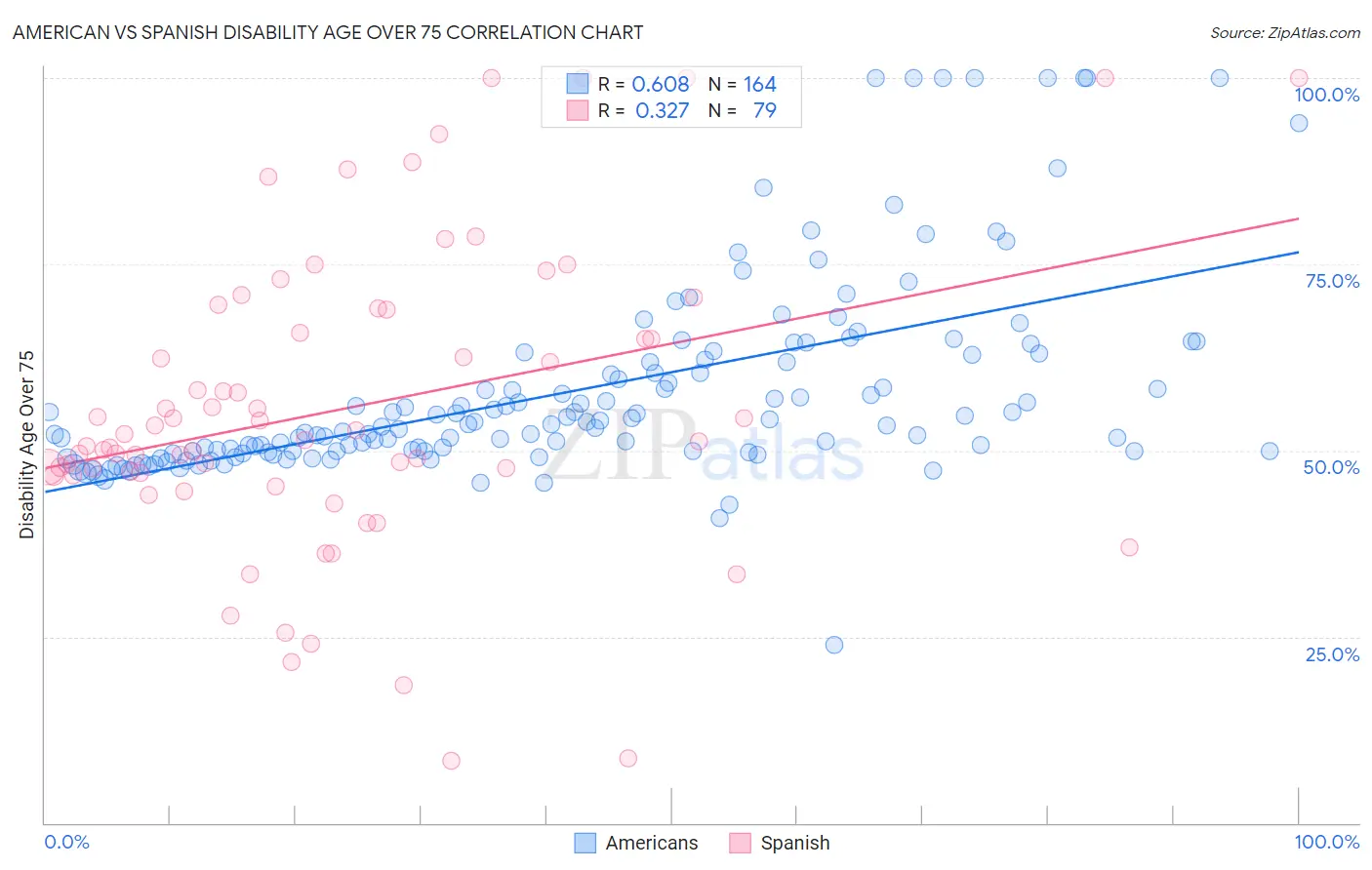 American vs Spanish Disability Age Over 75