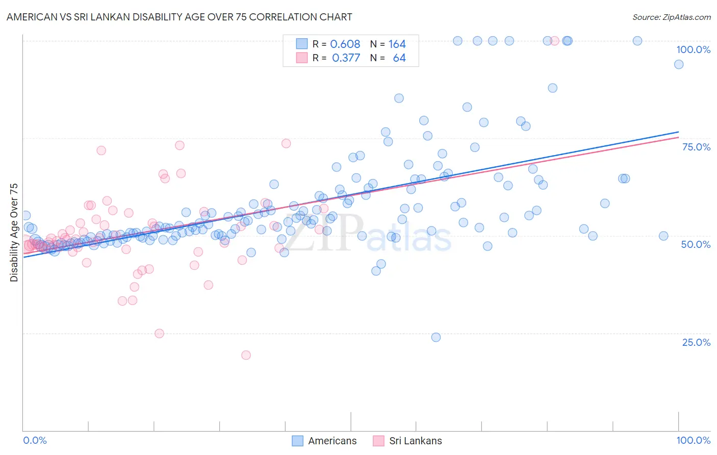 American vs Sri Lankan Disability Age Over 75