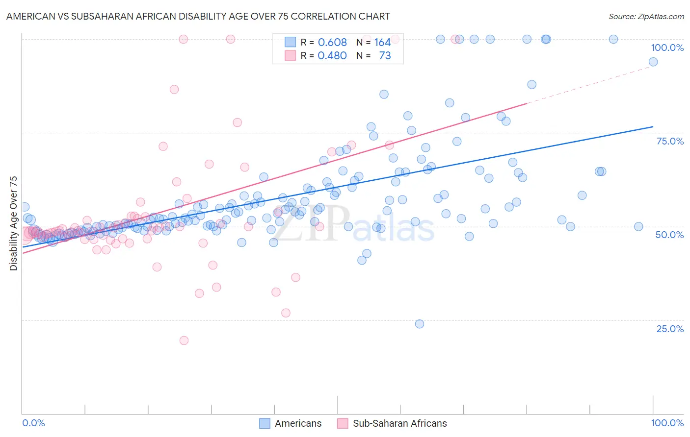American vs Subsaharan African Disability Age Over 75