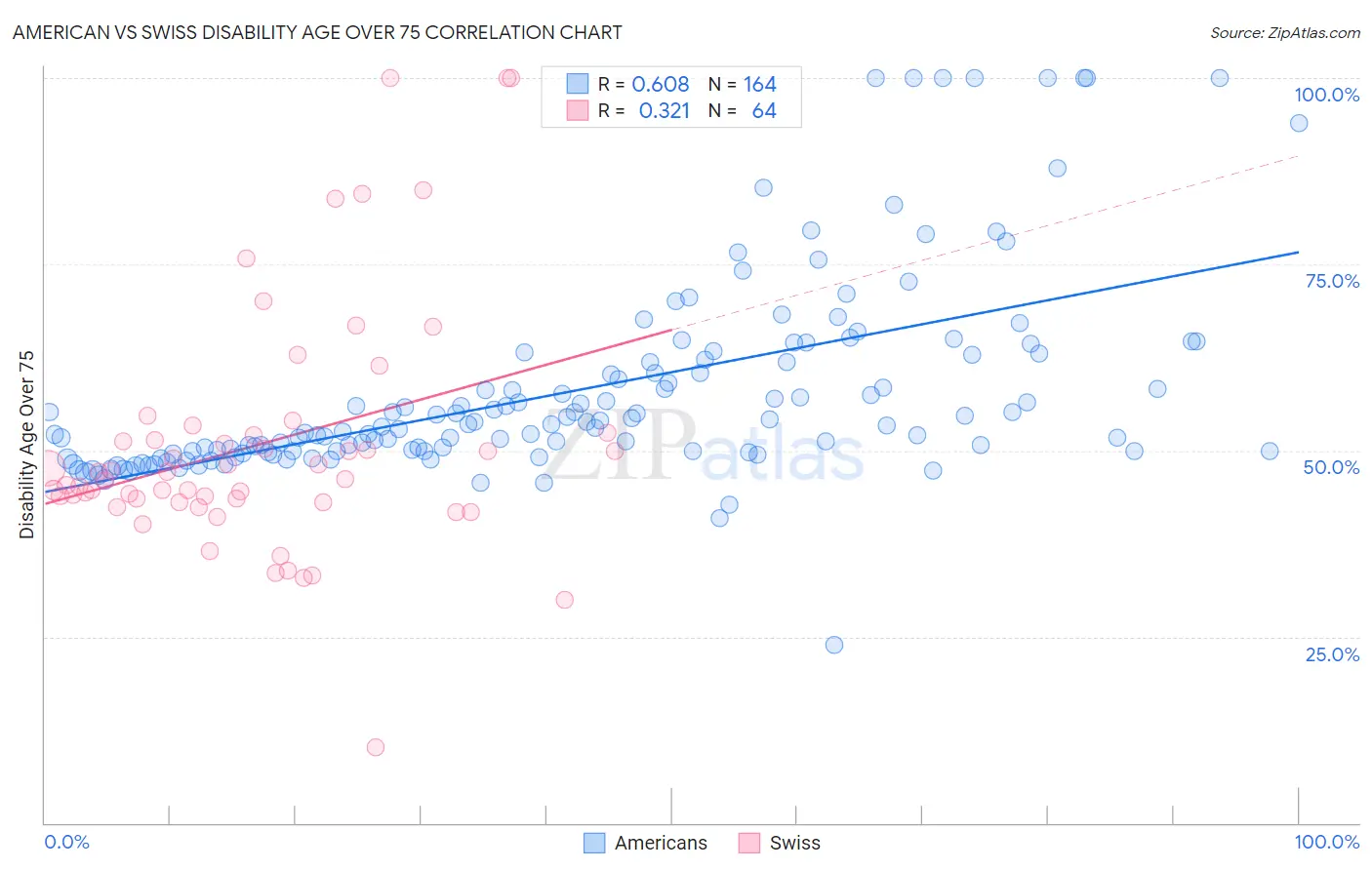 American vs Swiss Disability Age Over 75