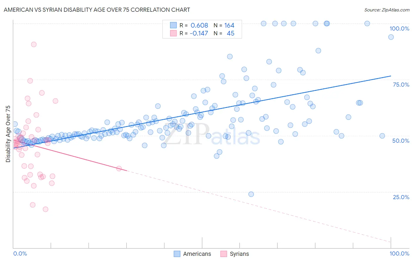 American vs Syrian Disability Age Over 75
