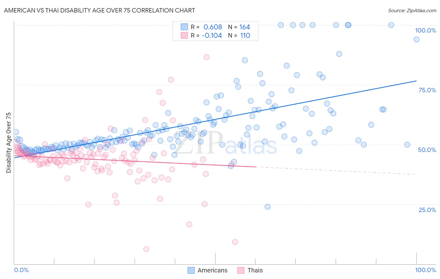 American vs Thai Disability Age Over 75