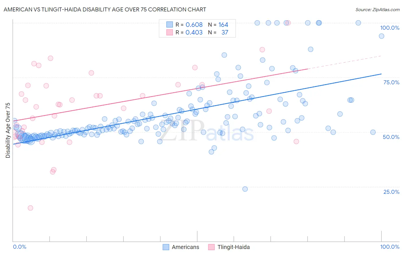 American vs Tlingit-Haida Disability Age Over 75