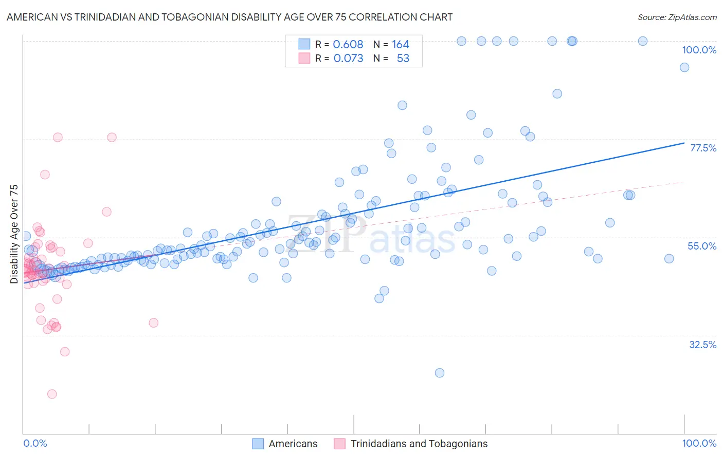American vs Trinidadian and Tobagonian Disability Age Over 75