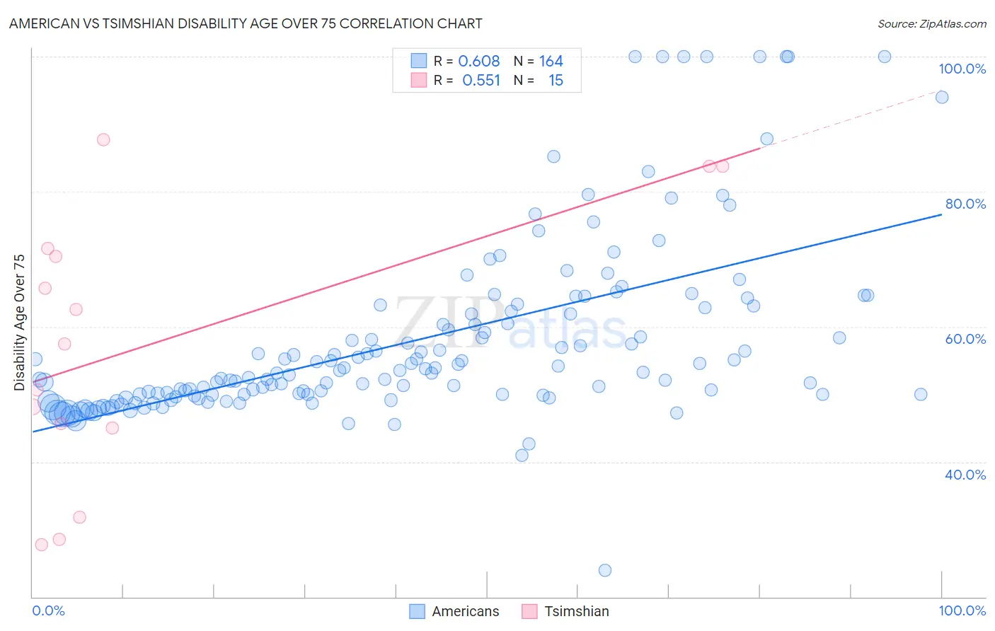 American vs Tsimshian Disability Age Over 75
