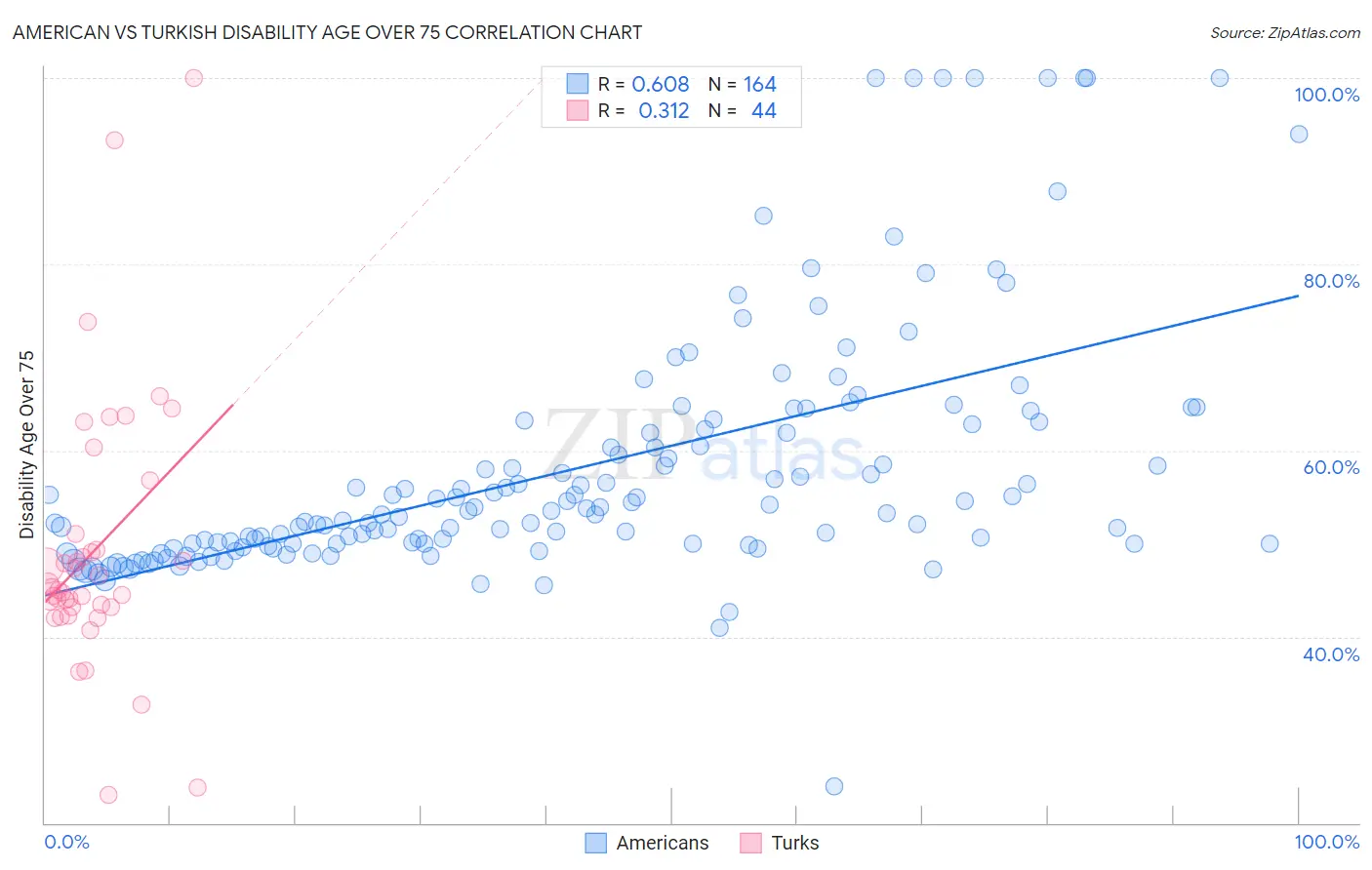 American vs Turkish Disability Age Over 75