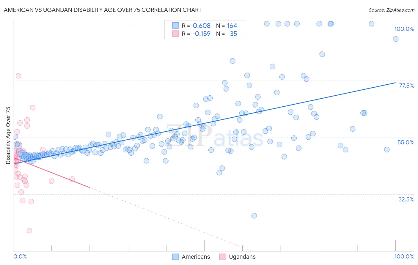 American vs Ugandan Disability Age Over 75