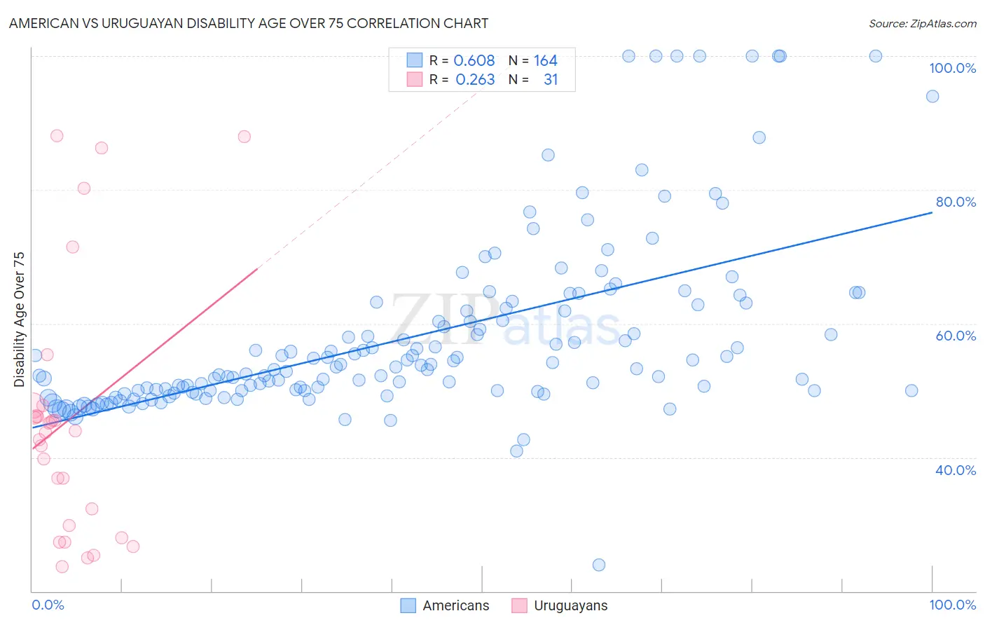 American vs Uruguayan Disability Age Over 75