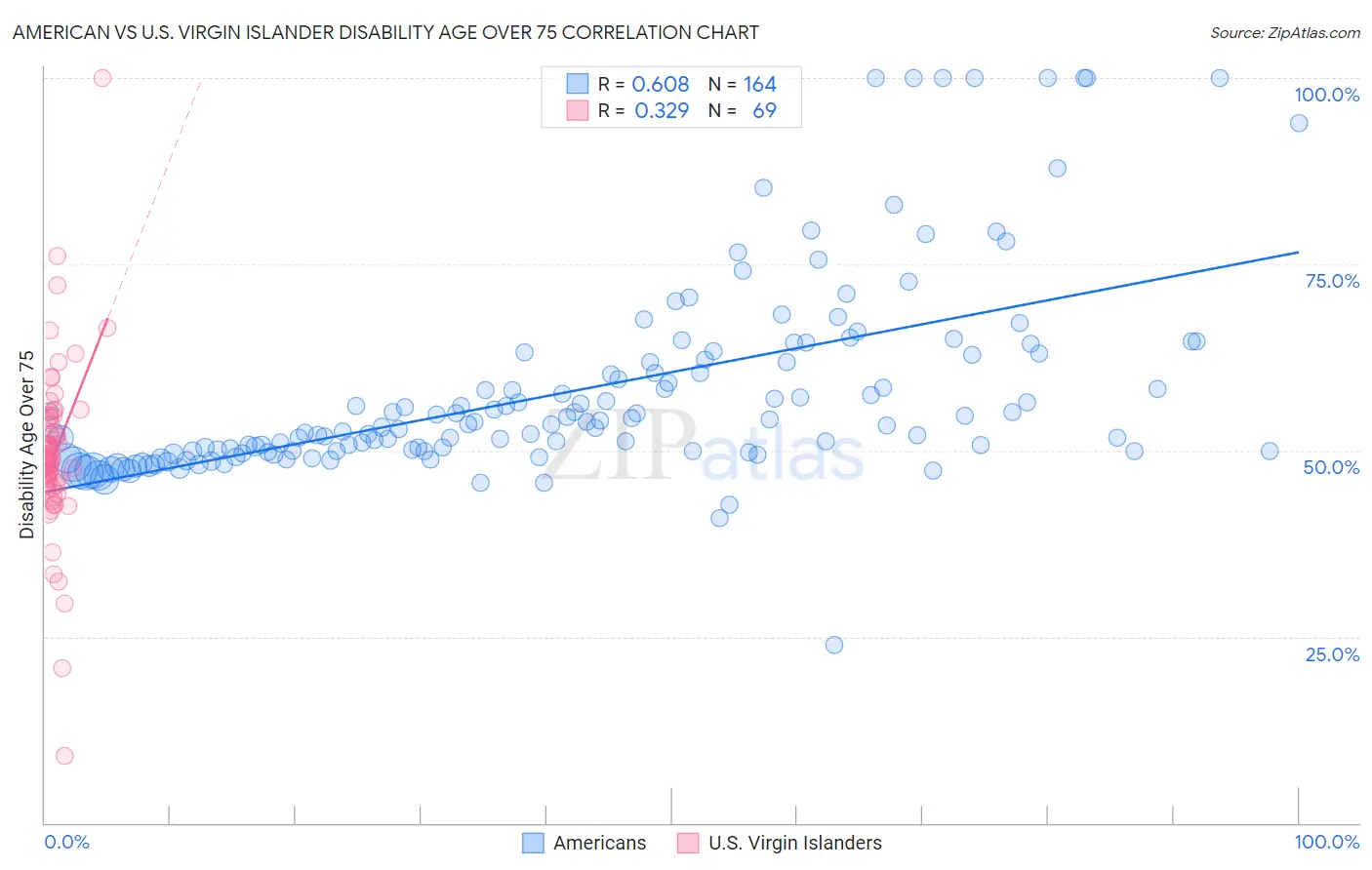 American vs U.S. Virgin Islander Disability Age Over 75