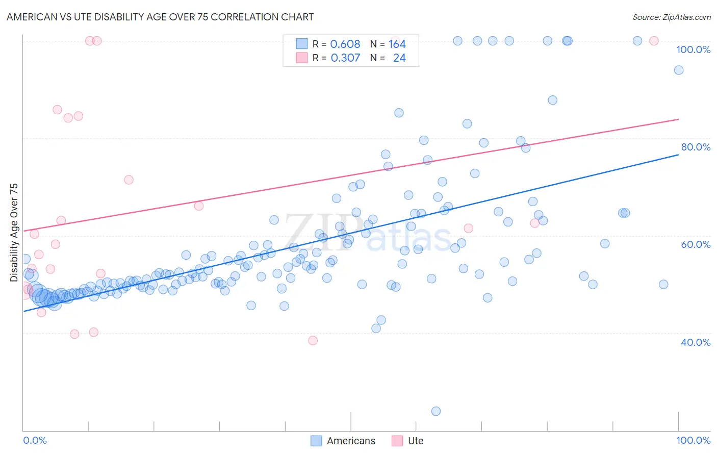 American vs Ute Disability Age Over 75