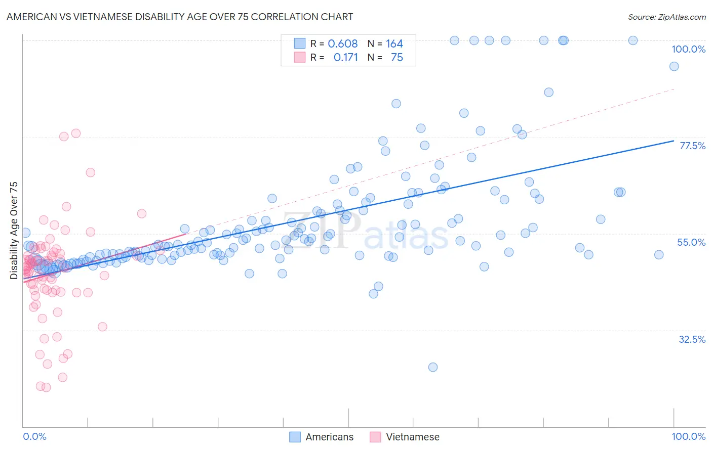 American vs Vietnamese Disability Age Over 75