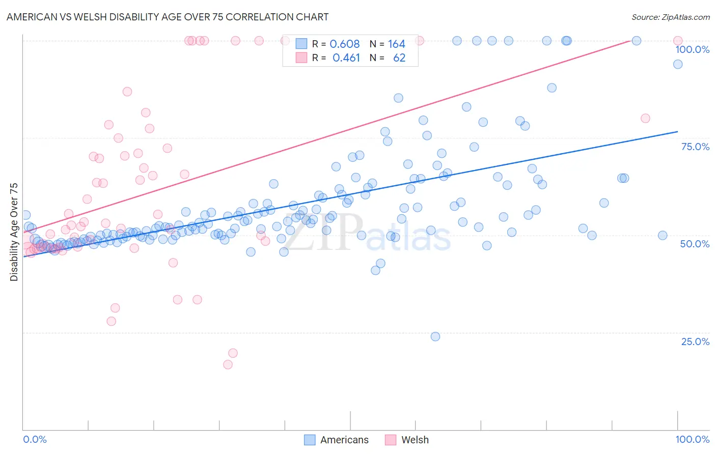 American vs Welsh Disability Age Over 75