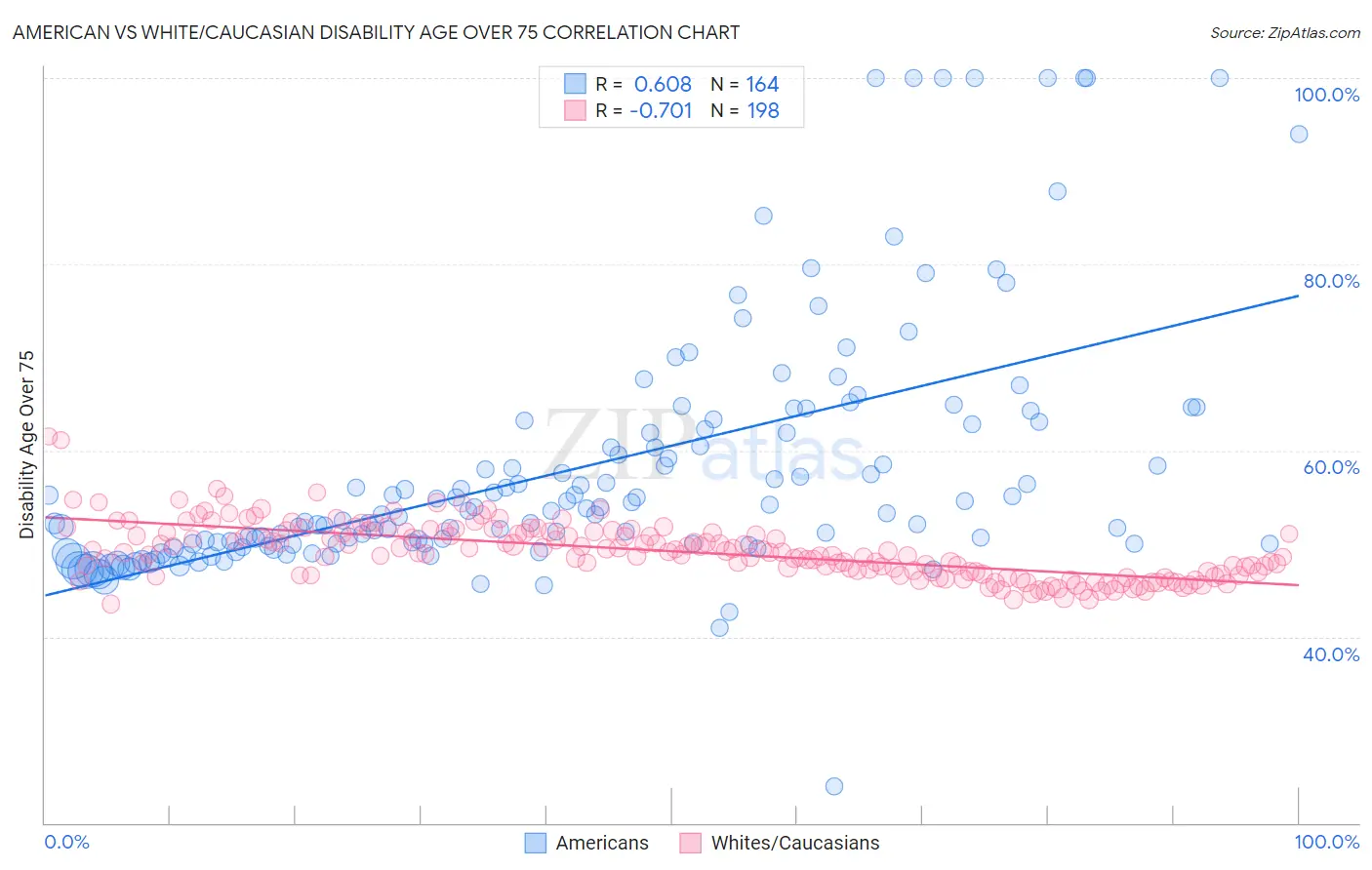 American vs White/Caucasian Disability Age Over 75