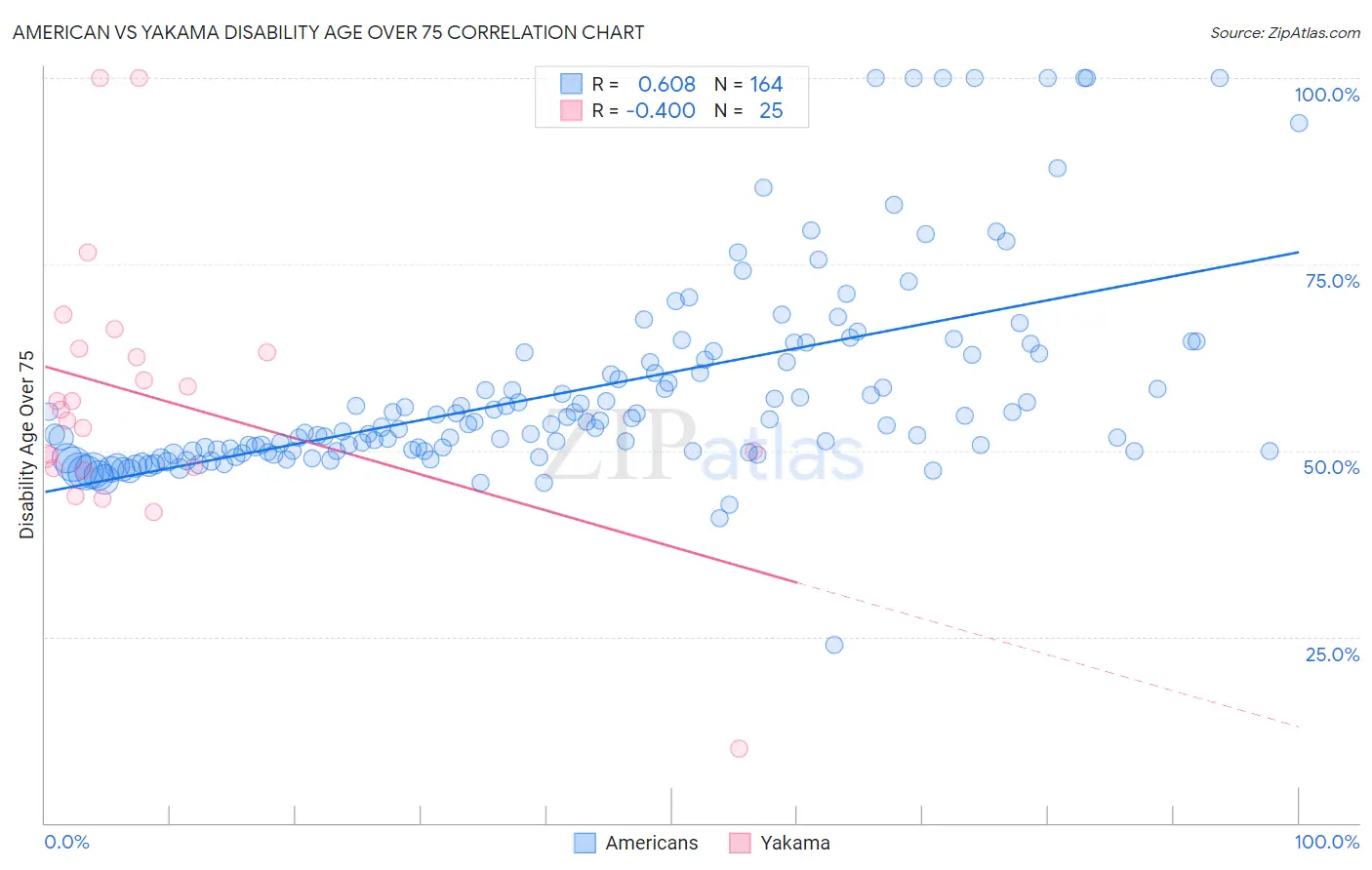American vs Yakama Disability Age Over 75