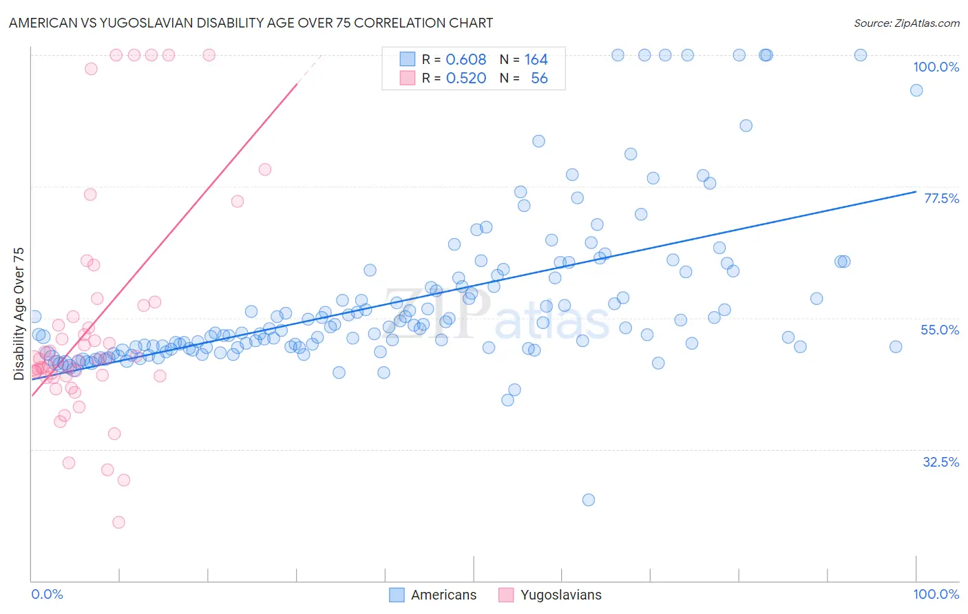 American vs Yugoslavian Disability Age Over 75