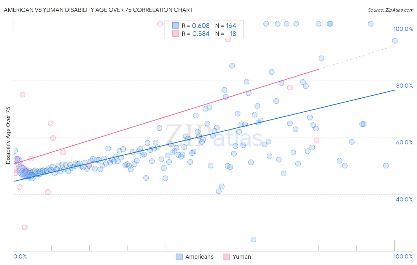 American vs Yuman Disability Age Over 75