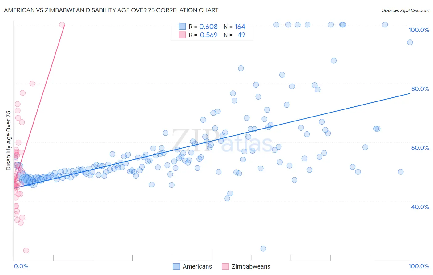American vs Zimbabwean Disability Age Over 75