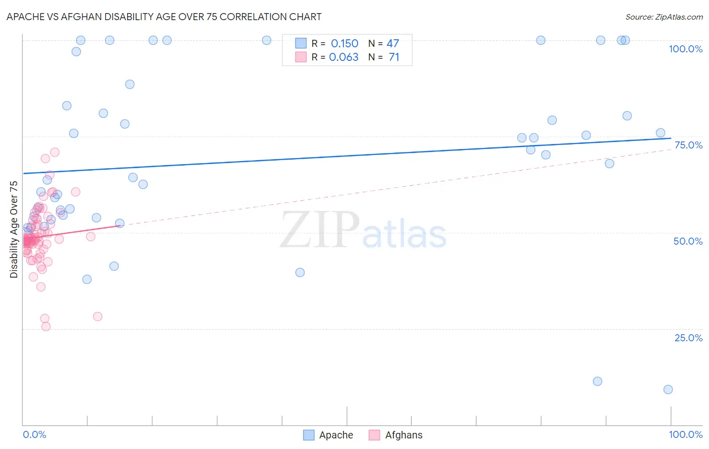 Apache vs Afghan Disability Age Over 75