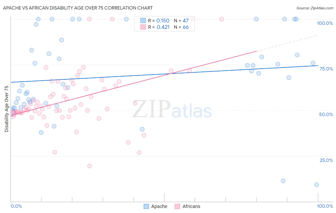 Apache vs African Disability Age Over 75