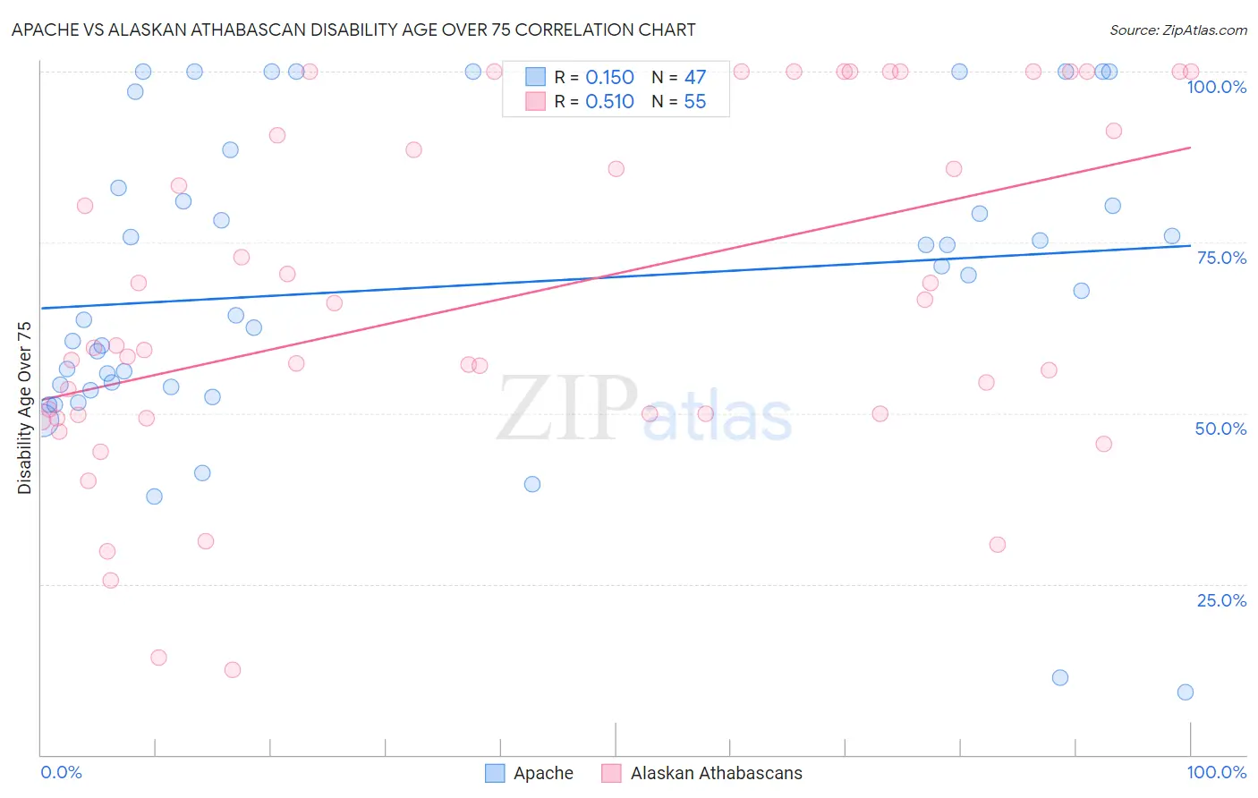 Apache vs Alaskan Athabascan Disability Age Over 75