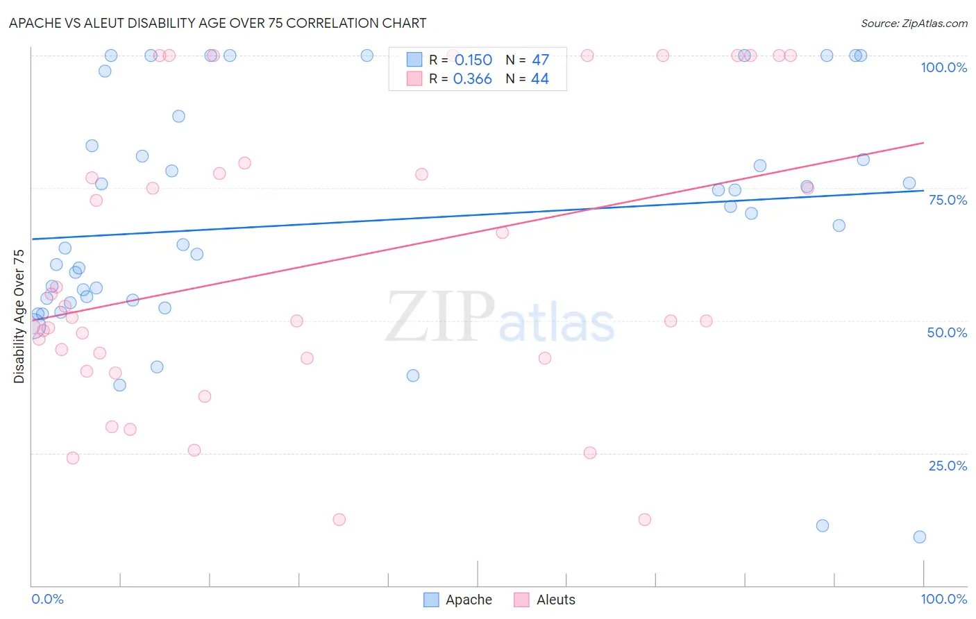 Apache vs Aleut Disability Age Over 75