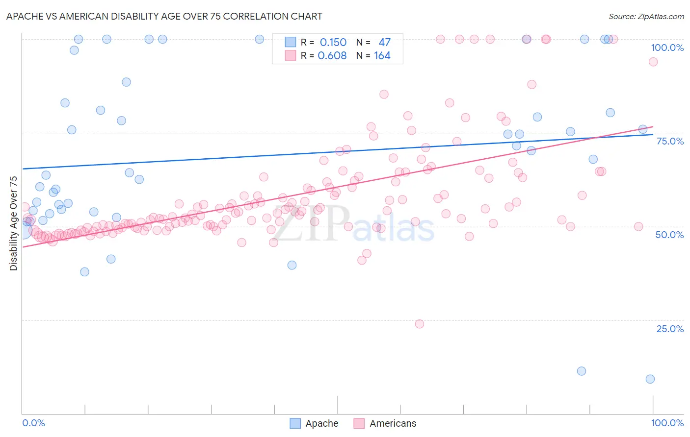 Apache vs American Disability Age Over 75