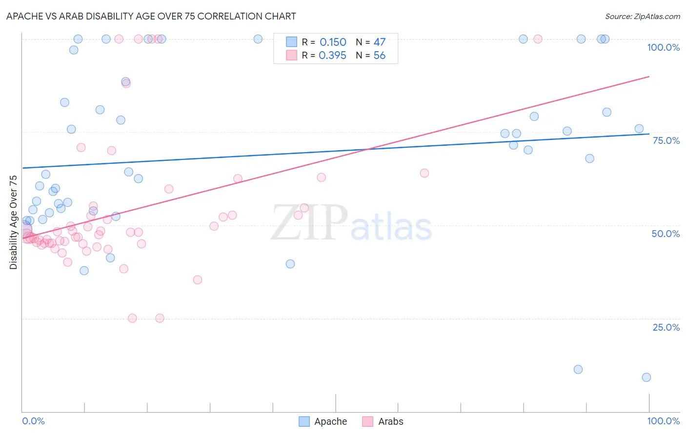 Apache vs Arab Disability Age Over 75