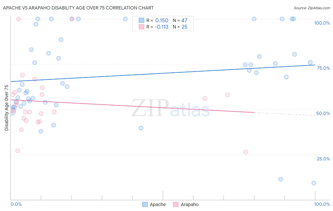 Apache vs Arapaho Disability Age Over 75