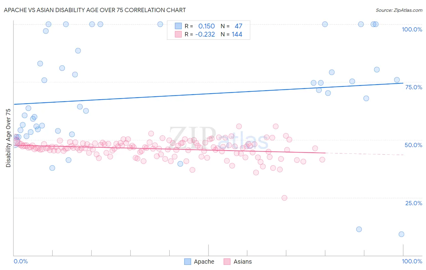 Apache vs Asian Disability Age Over 75