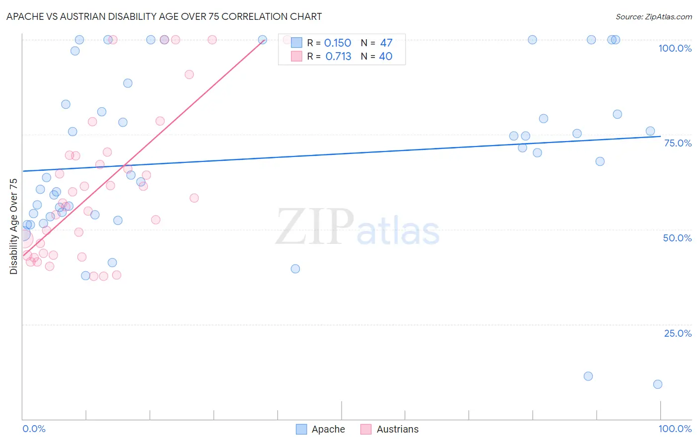 Apache vs Austrian Disability Age Over 75